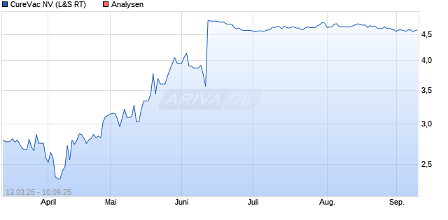 CureVac NV Aktie