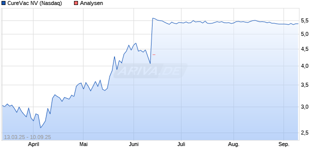 CureVac NV Aktie