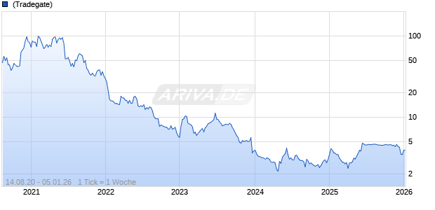 CureVac NV Chart