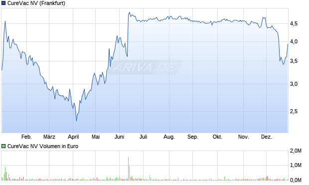 CureVac Aktie Chart