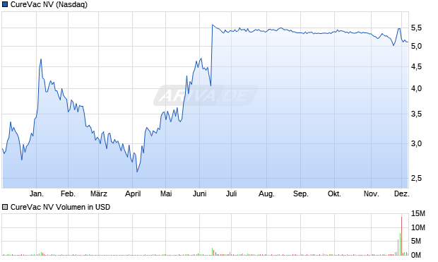 CureVac Aktie Chart