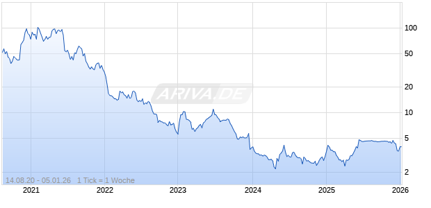 CureVac NV Chart
