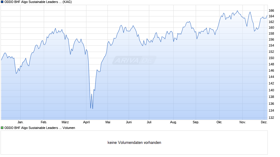 ODDO BHF Algo Sustainable Leaders CNW-EUR Chart