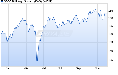 Performance des ODDO BHF Algo Sustainable Leaders CNW-EUR (WKN A2P5QE, ISIN DE000A2P5QE2)