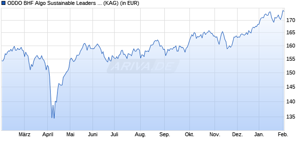 Performance des ODDO BHF Algo Sustainable Leaders CNW-EUR (WKN A2P5QE, ISIN DE000A2P5QE2)