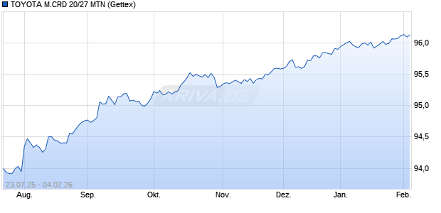 TOYOTA M.CRD 20/27 MTN (WKN A281CU, ISIN US89236THG31) Chart