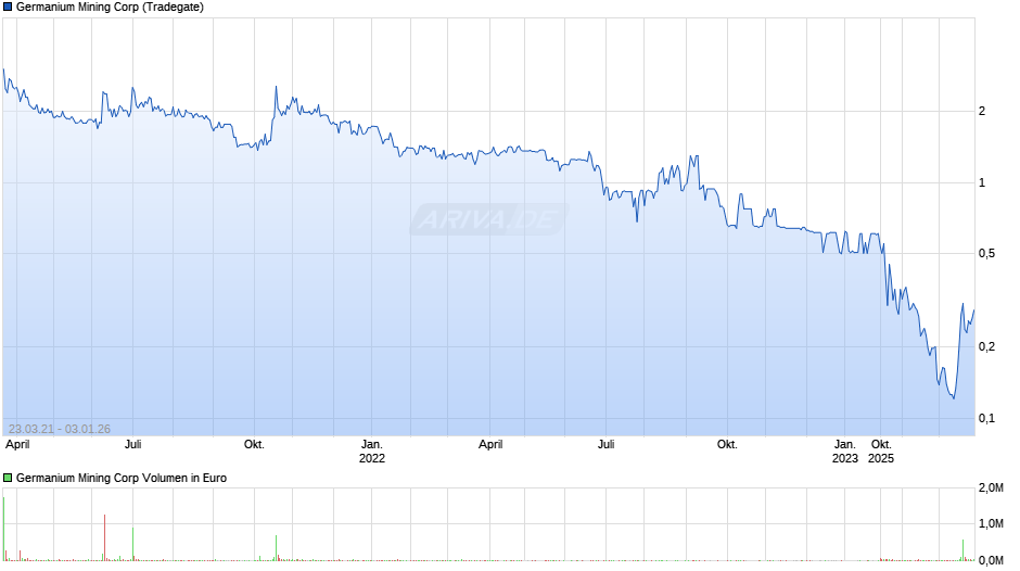 Germanium Mining Chart