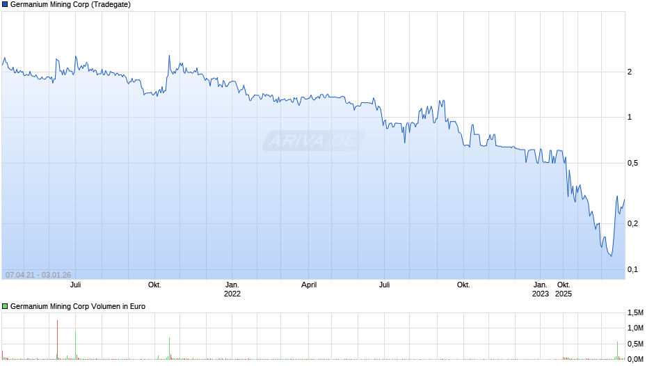 Germanium Mining Chart