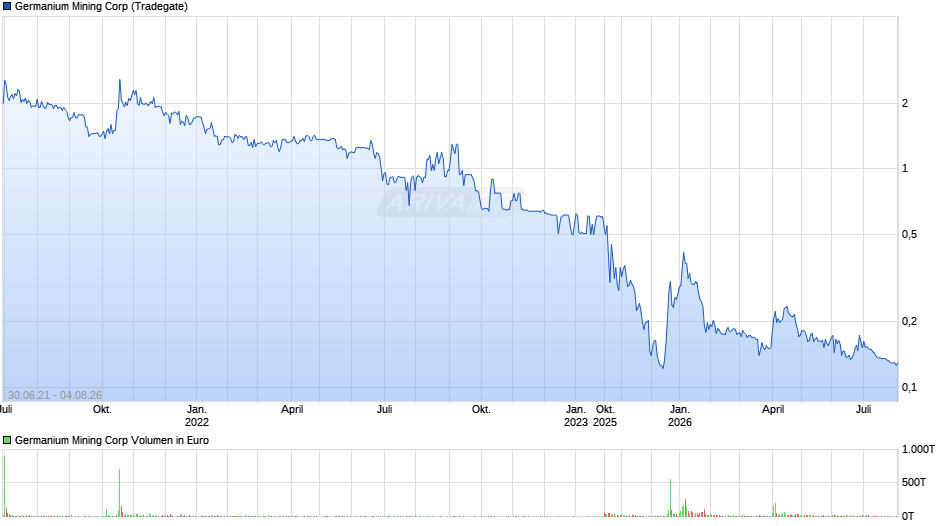 Germanium Mining Chart