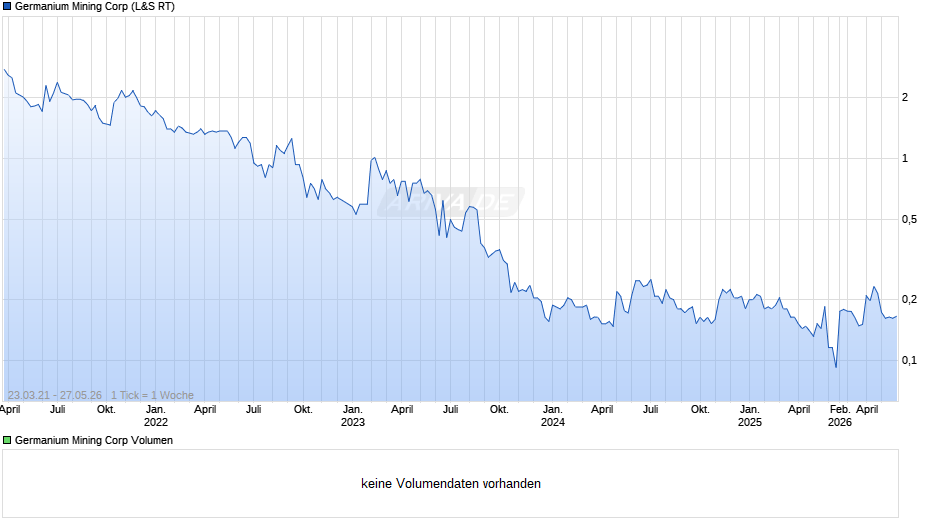 Germanium Mining Chart