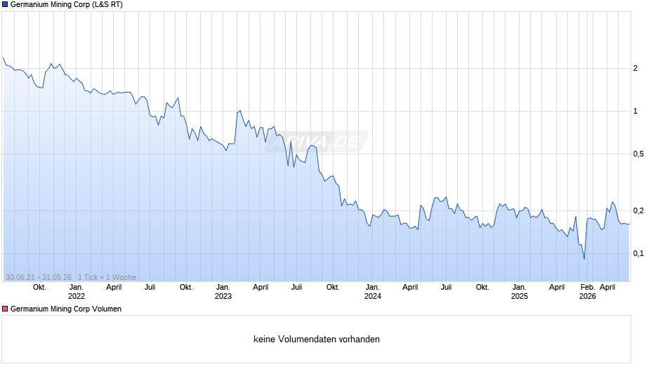 Germanium Mining Chart