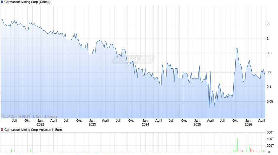 Germanium Mining Chart