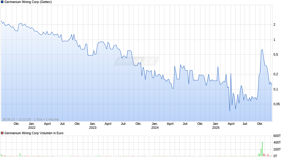 Germanium Mining Chart
