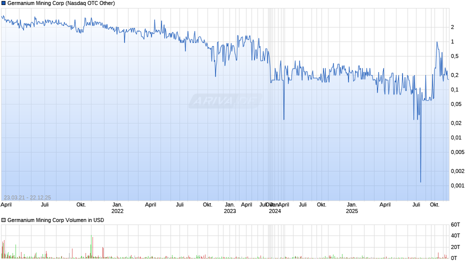 Germanium Mining Chart