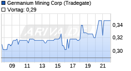 Germanium Mining Corp Chart