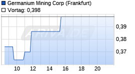 Germanium Mining Corp Chart