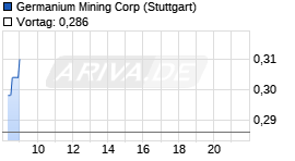Germanium Mining Corp Chart