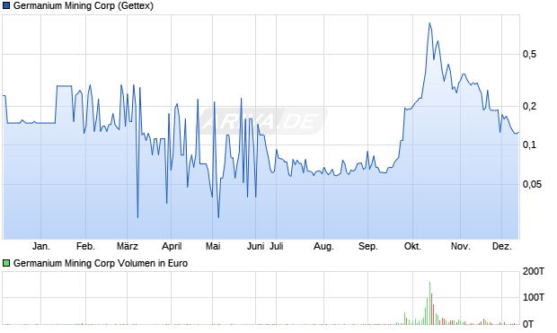 Germanium Mining Aktie Chart