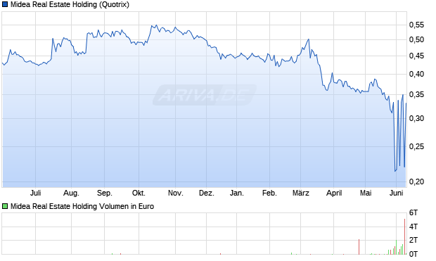 Midea Real Estate Holding Aktie Chart