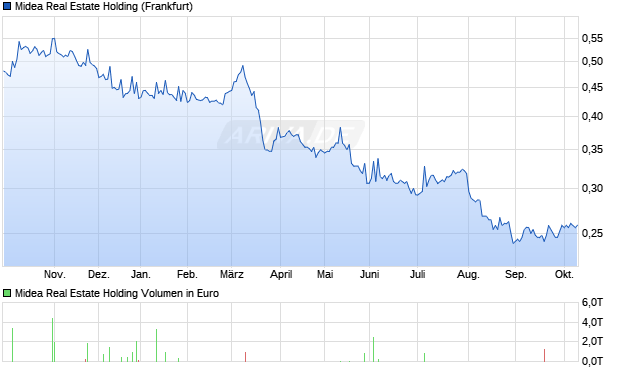 Midea Real Estate Holding Aktie Chart