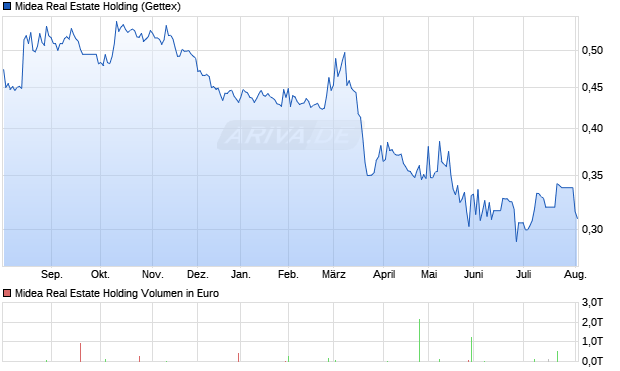 Midea Real Estate Holding Aktie Chart