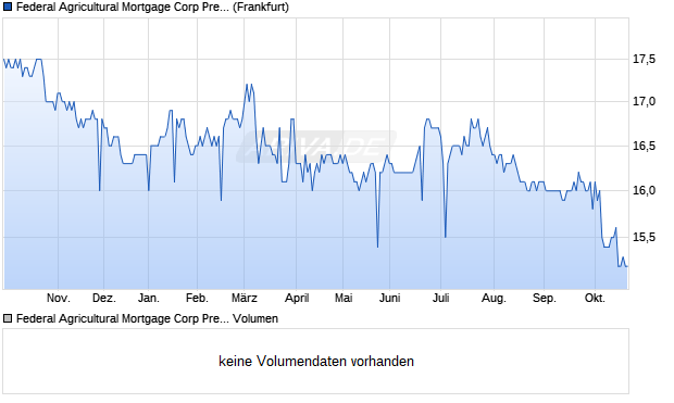 Federal Agricultural Mortgage Corp Pref Series F Aktie Chart
