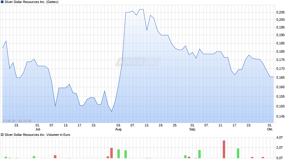Silver Dollar Resources Chart