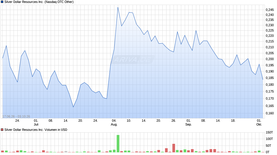 Silver Dollar Resources Chart