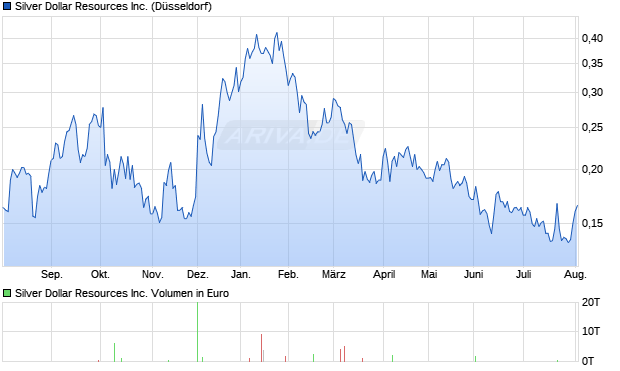 Silver Dollar Resources Aktie Chart