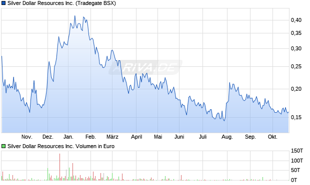 Silver Dollar Resources Aktie Chart