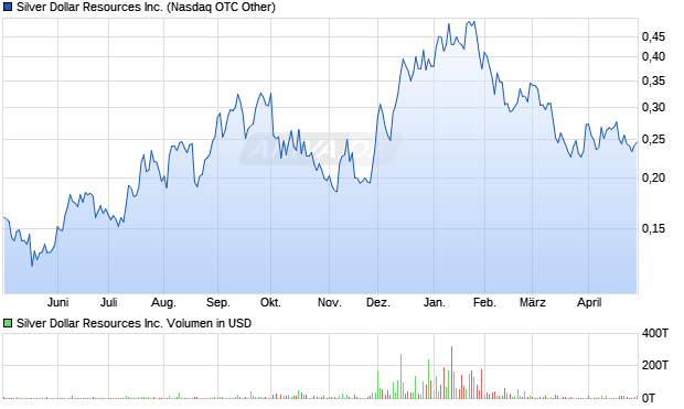 Silver Dollar Resources Aktie Chart