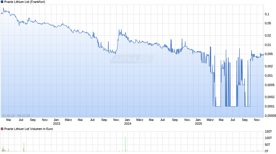Prairie Lithium Chart