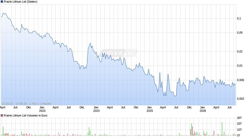 Prairie Lithium Chart