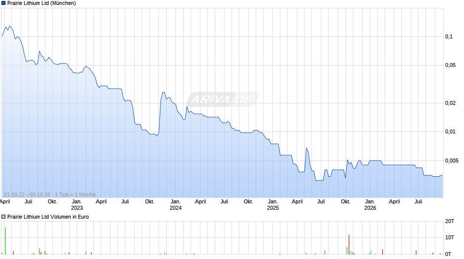 Prairie Lithium Chart