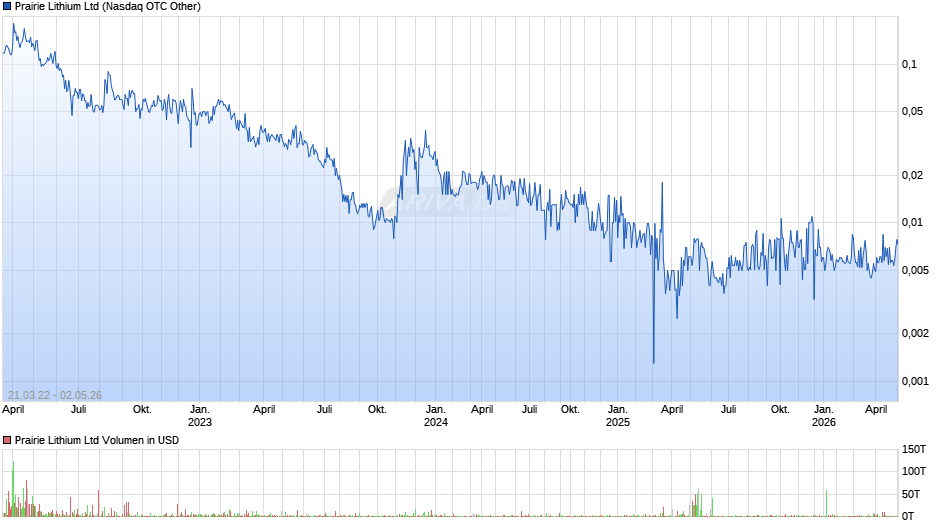 Prairie Lithium Chart