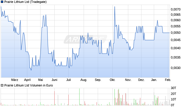 Prairie Lithium Aktie Chart