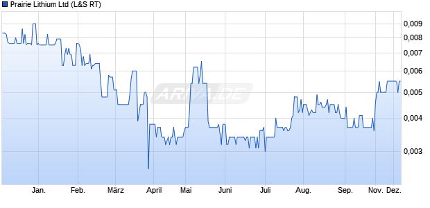 Prairie Lithium Aktie Chart