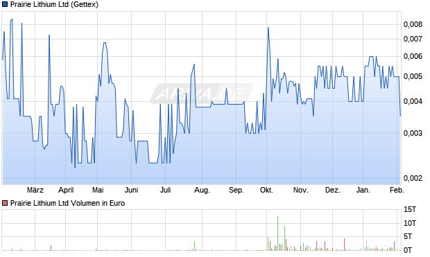 Prairie Lithium Aktie Chart