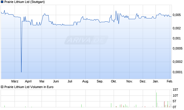 Prairie Lithium Aktie Chart