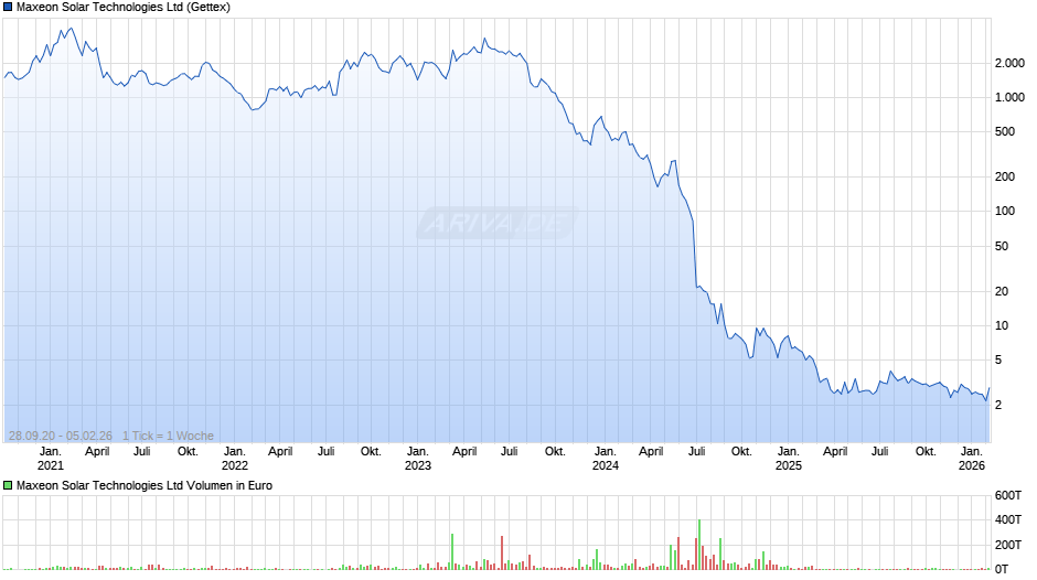 Maxeon Solar Technologies Chart