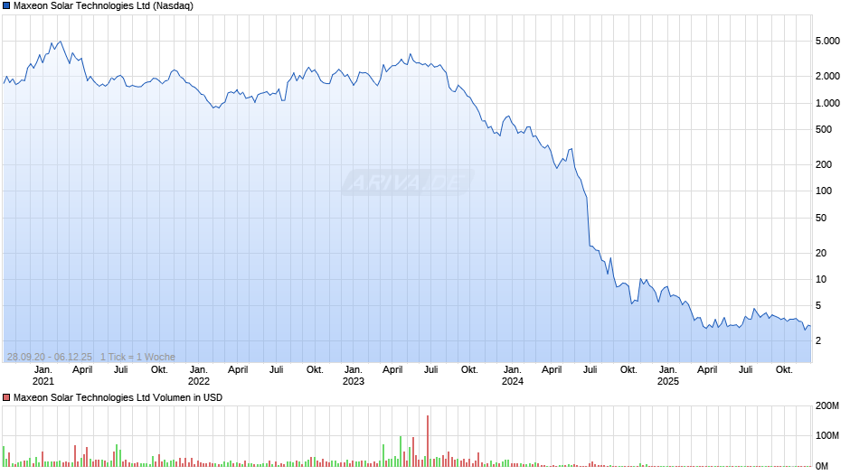Maxeon Solar Technologies Chart