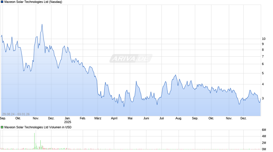 Maxeon Solar Technologies Chart