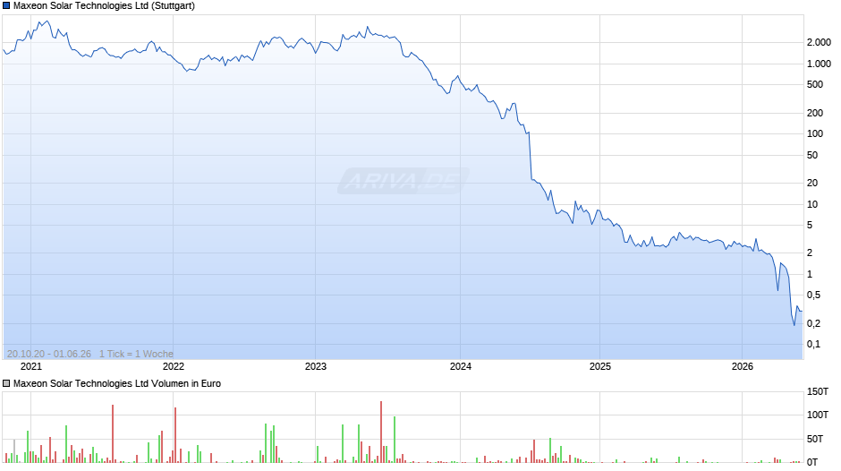 Maxeon Solar Technologies Chart