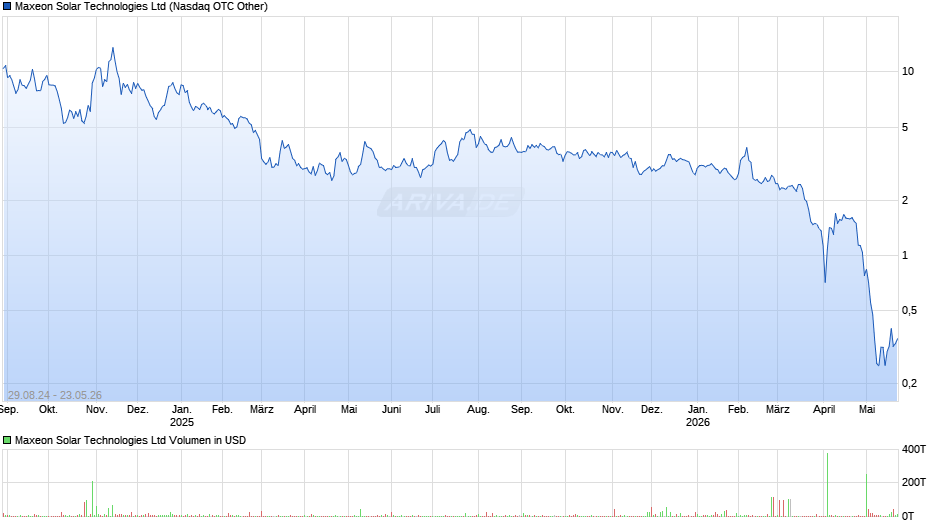 Maxeon Solar Technologies Chart