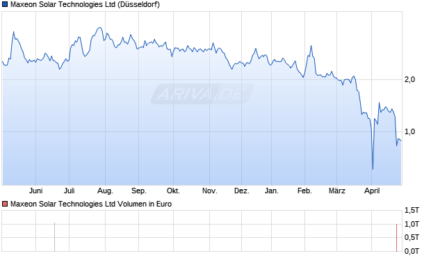 Maxeon Solar Technologies Aktie Chart