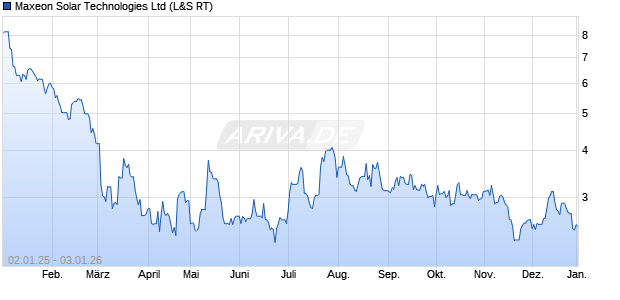 Maxeon Solar Technologies Aktie Chart