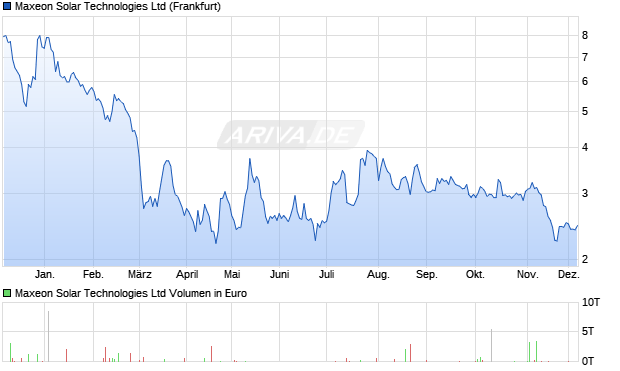 Maxeon Solar Technologies Aktie Chart