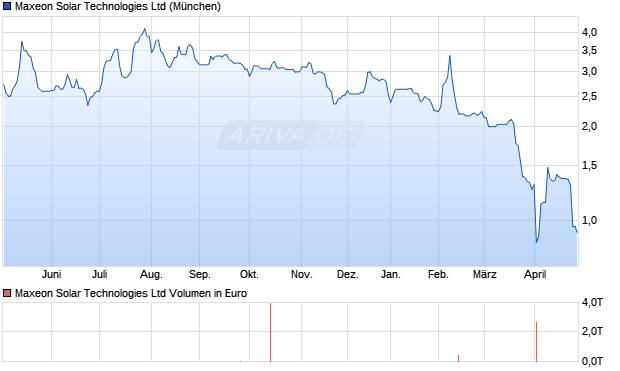 Maxeon Solar Technologies Aktie Chart