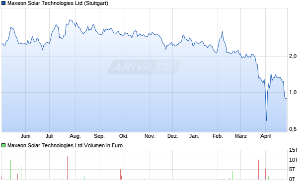 Maxeon Solar Technologies Aktie Chart