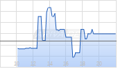 Maxeon Solar Technologies Ltd Chart